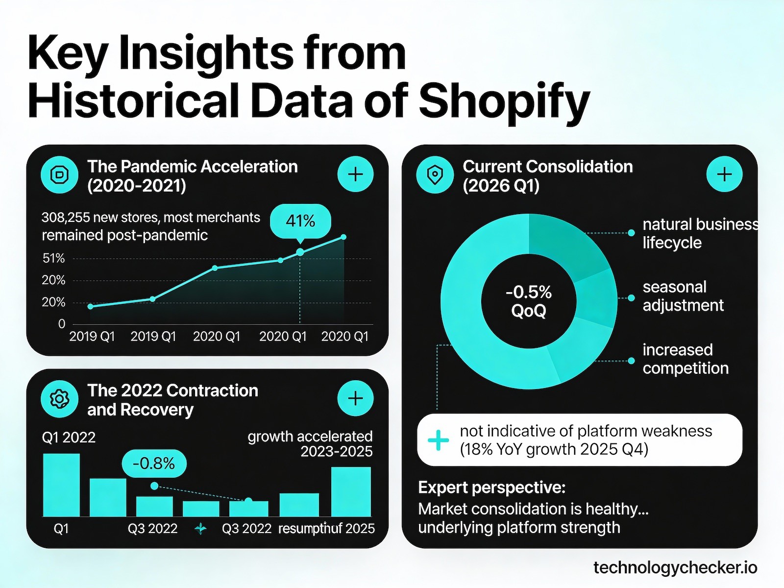 historical insights of shopify