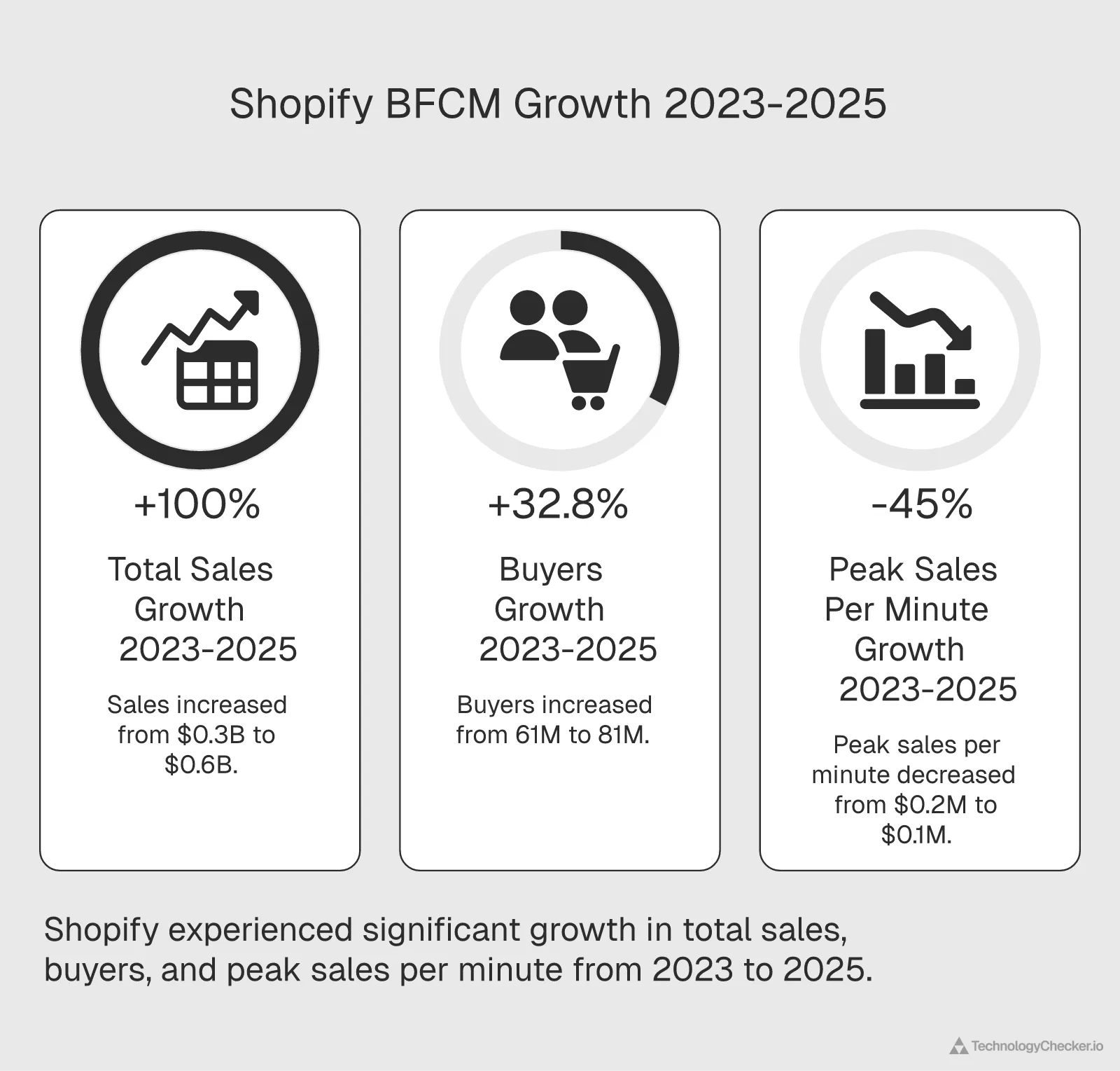 Shopify BFCM performance growth 2023 to 2025