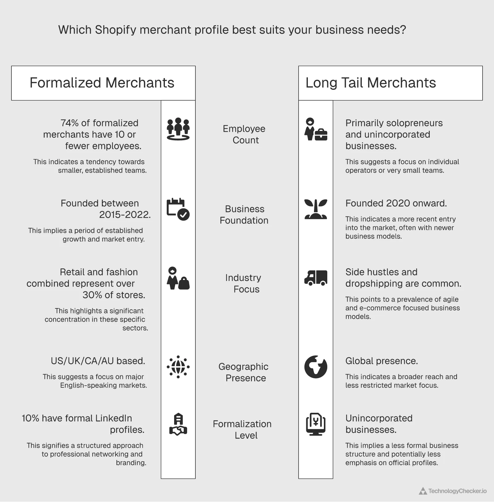 Shopify merchant analysis from LinkedIn data