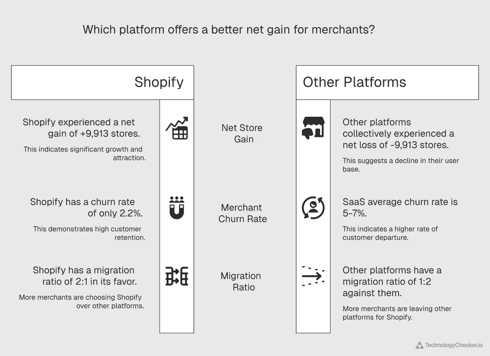 Shopify platform migration flow