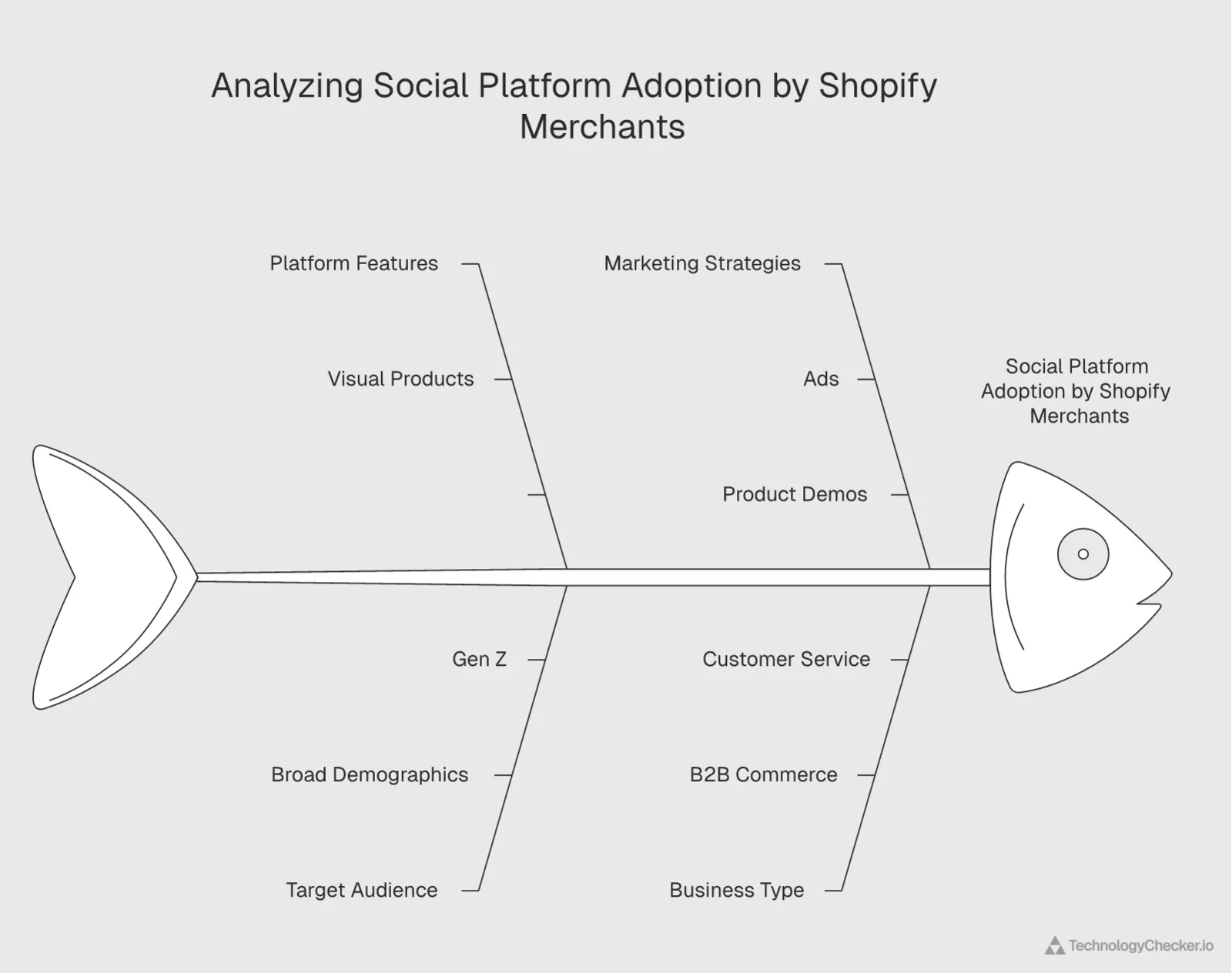 Social media platform adoption among Shopify merchants