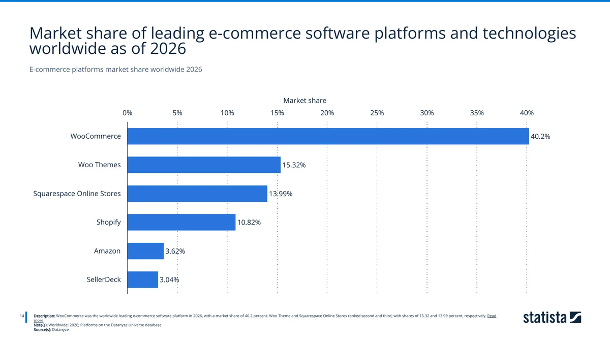 E-commerce platforms market share worldwide 2026 — Source: Statista / Datanyze