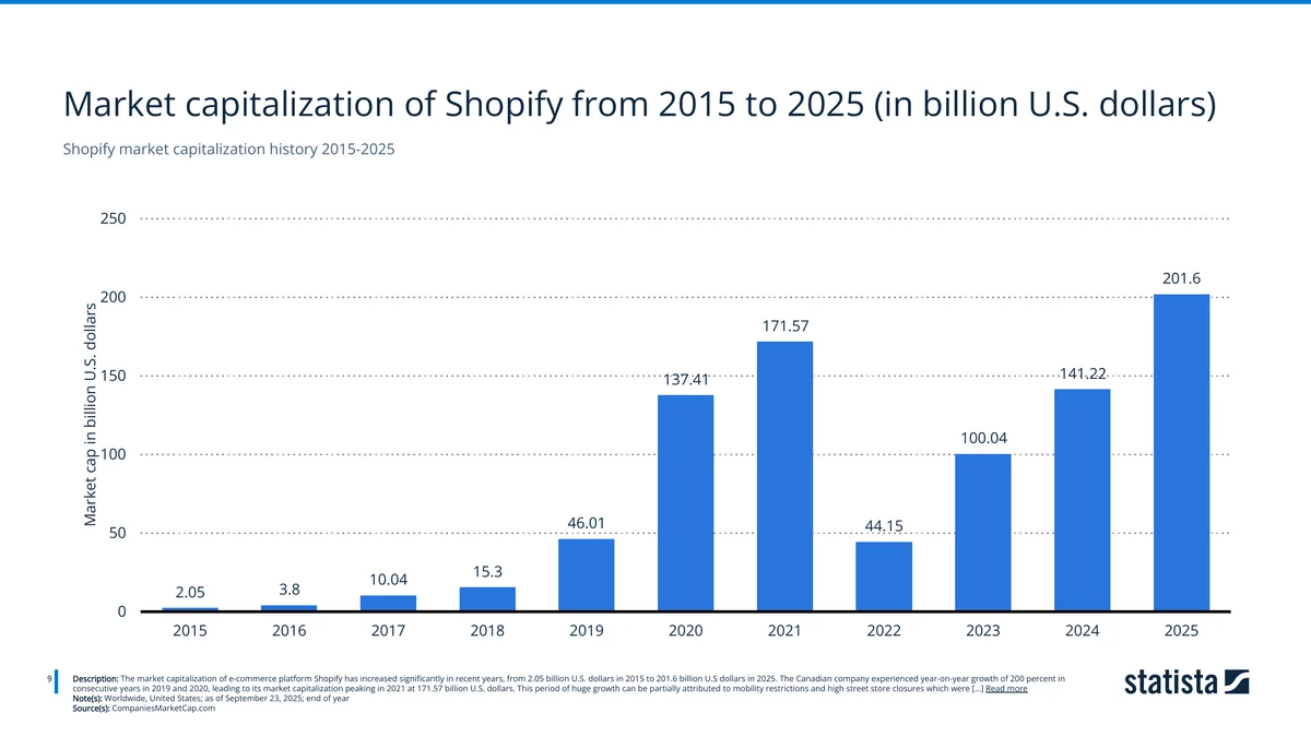 Market capitalization of Shopify from 2015 to 2025 — Source: Statista / CompaniesMarketCap.com