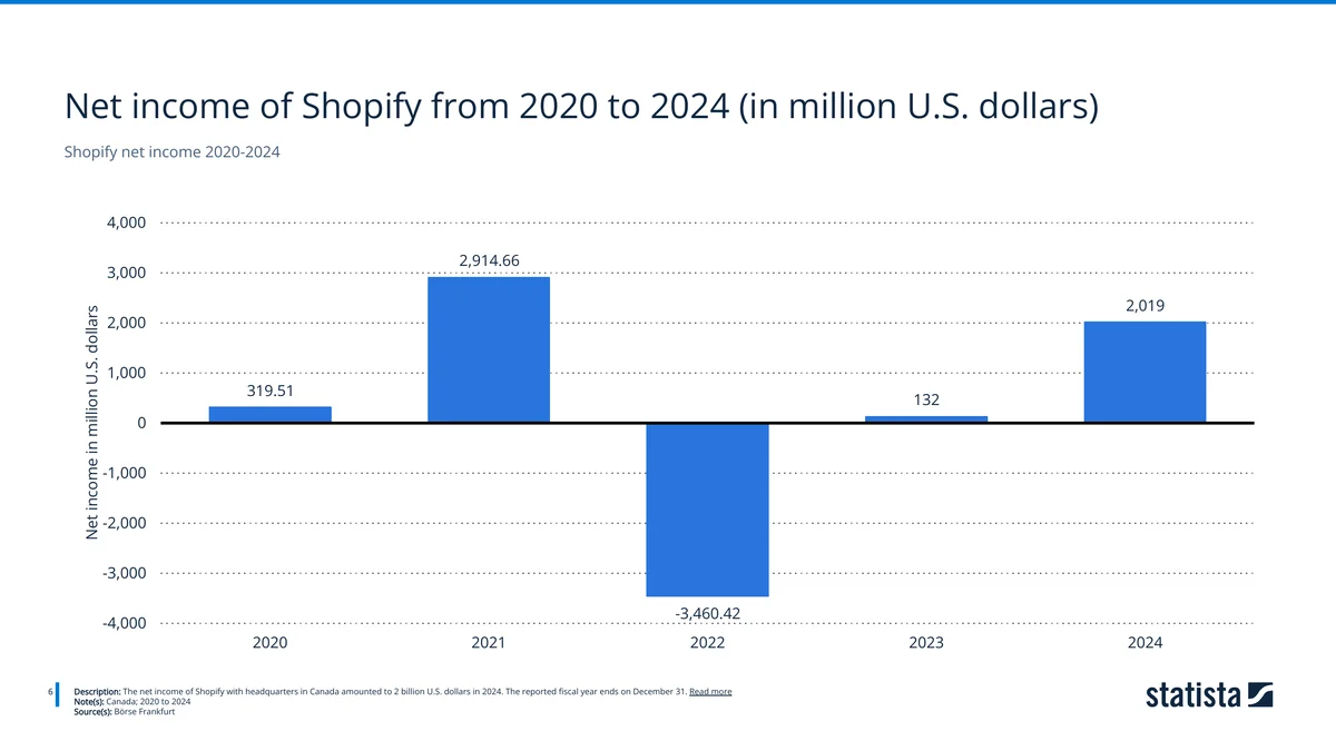 Net income of Shopify from 2020 to 2024 — Source: Statista / Börse Frankfurt