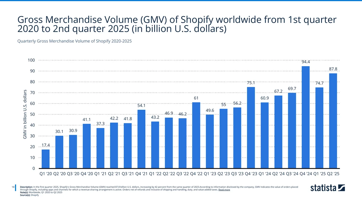 Quarterly Gross Merchandise Volume (GMV) of Shopify, Q1 2020 to Q2 2025 — Source: Statista / Shopify