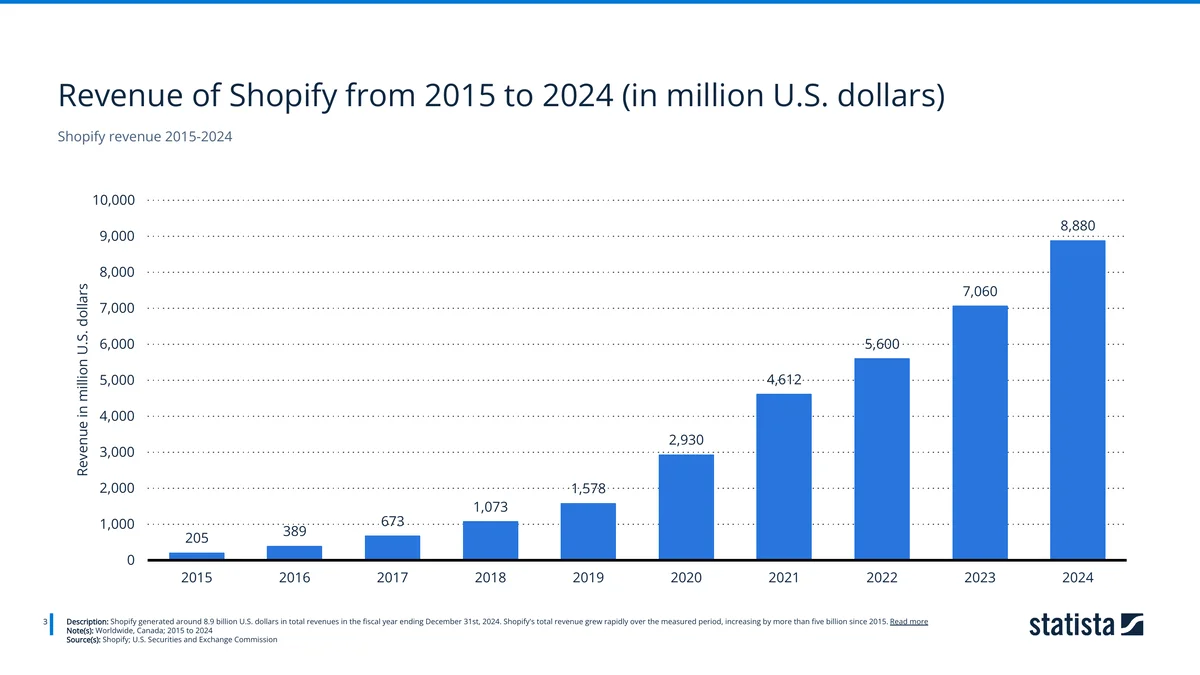 Shopify revenue from 2015 to 2024 — Source: Statista / Shopify, U.S. SEC