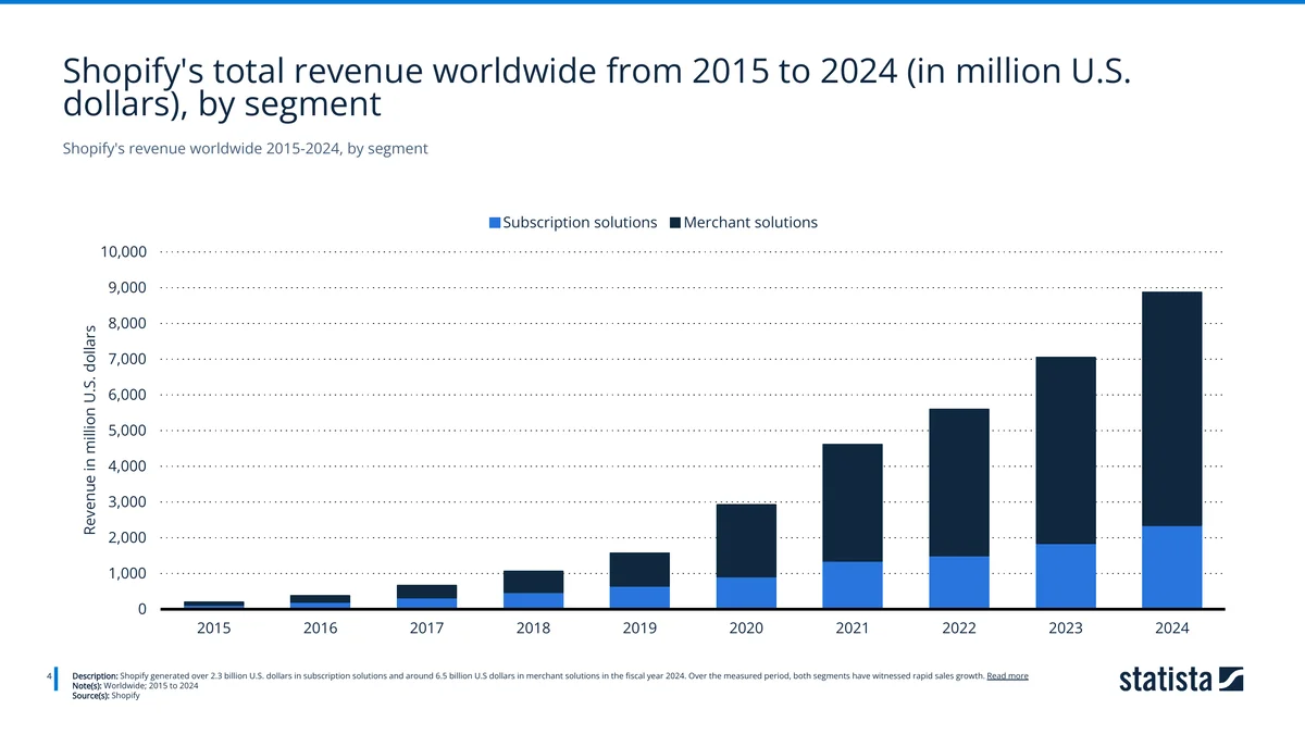 Shopify revenue by segment 2015-2024 — Source: Statista / Shopify