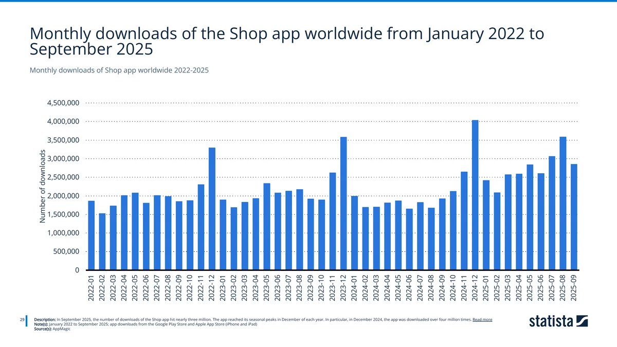 Monthly downloads of the Shop app worldwide, January 2022 to September 2025 — Source: Statista / AppMagic