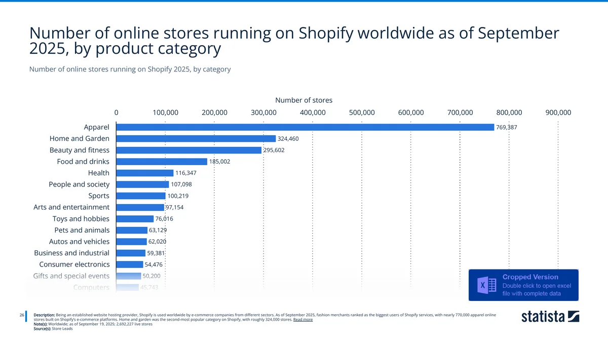 Number of online stores running on Shopify by product category, September 2025 — Source: Statista / Store Leads