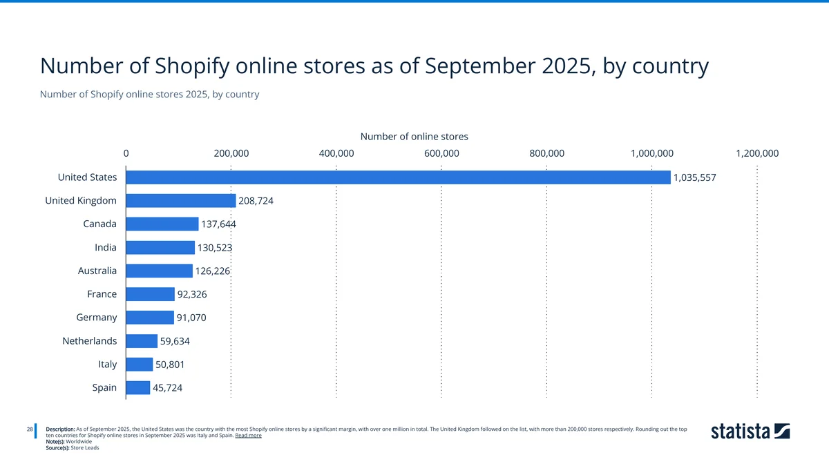 Number of Shopify online stores by country, September 2025 — Source: Statista / Store Leads