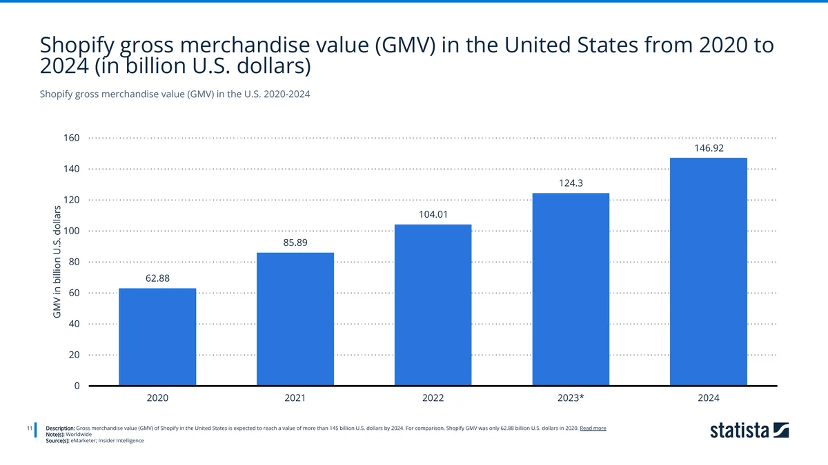 Shopify GMV in the United States, 2020-2024 — Source: Statista / eMarketer, Insider Intelligence
