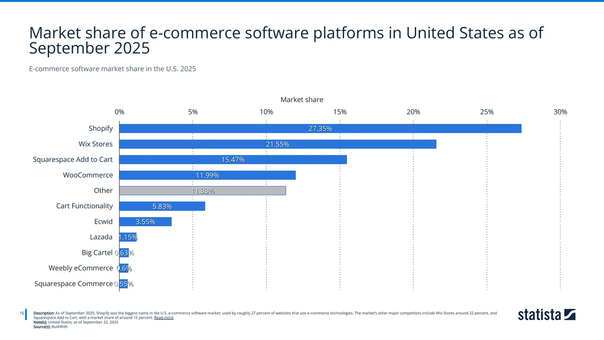 E-commerce software market share in the U.S. 2025 — Source: Statista / BuiltWith