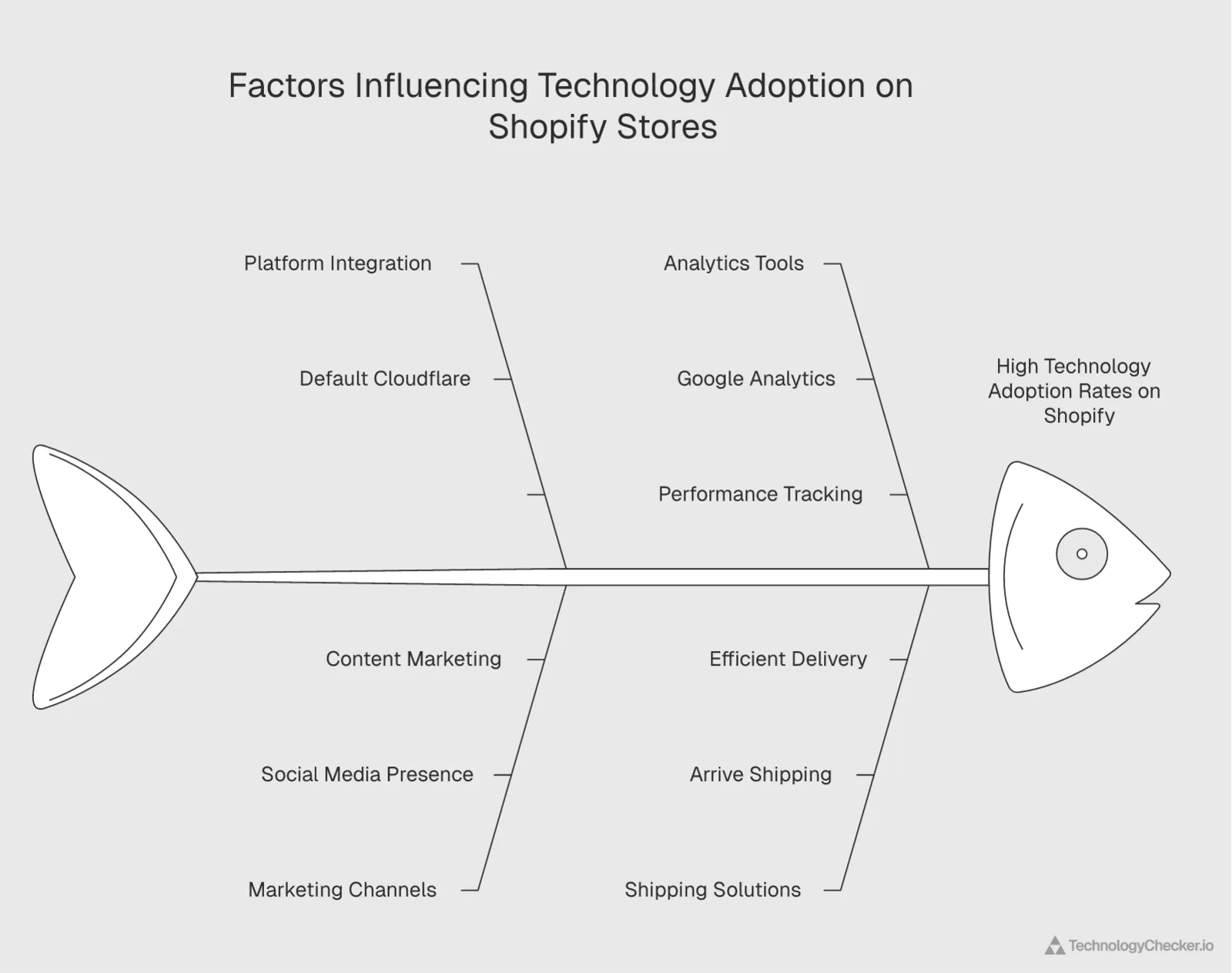 Top technologies adopted by Shopify stores