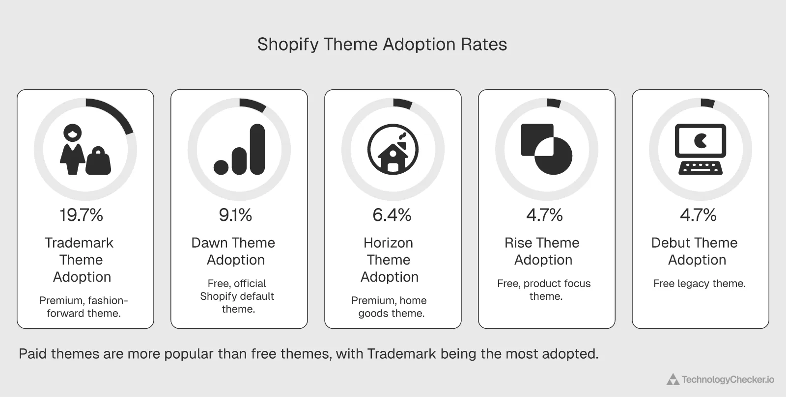 Top Shopify themes ranked by merchant adoption