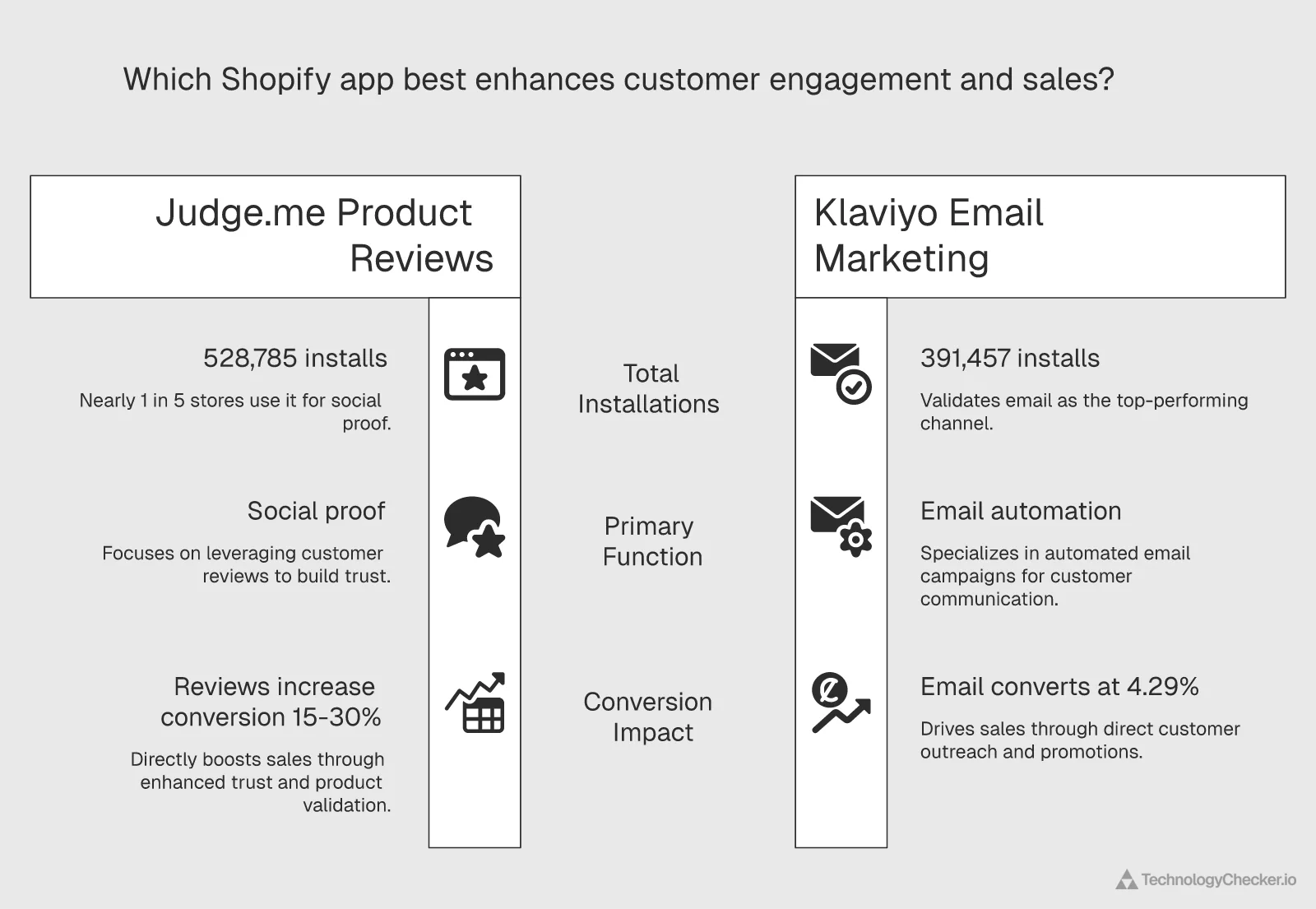 Top Shopify apps ranked by total installs