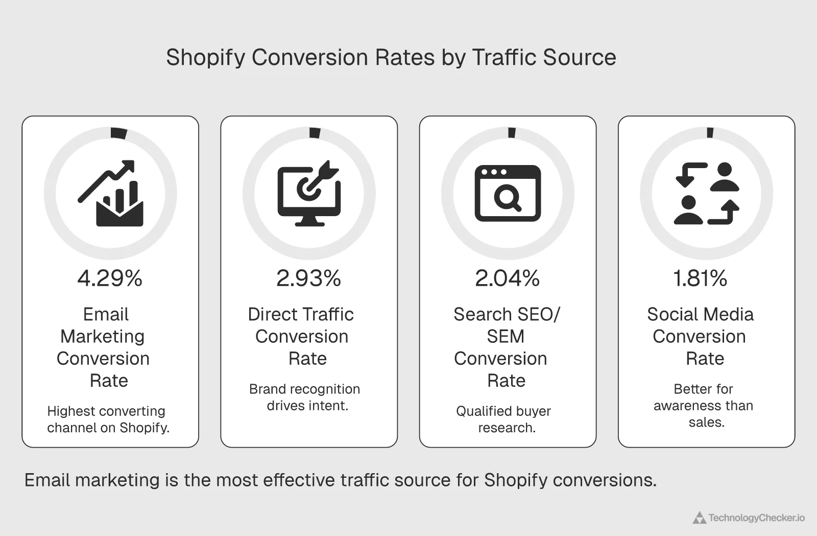 Shopify traffic source conversion rates comparison