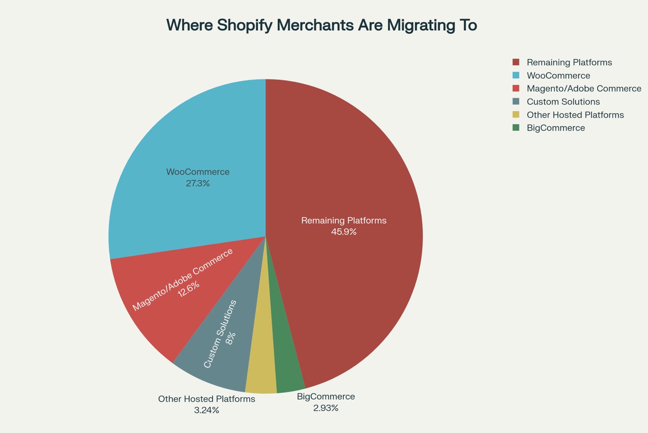 Where shopify users migrates