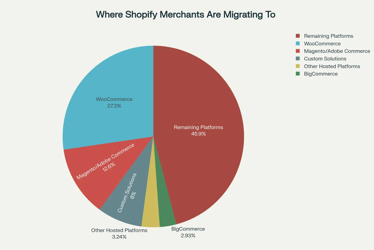 Where Shopify users migrate