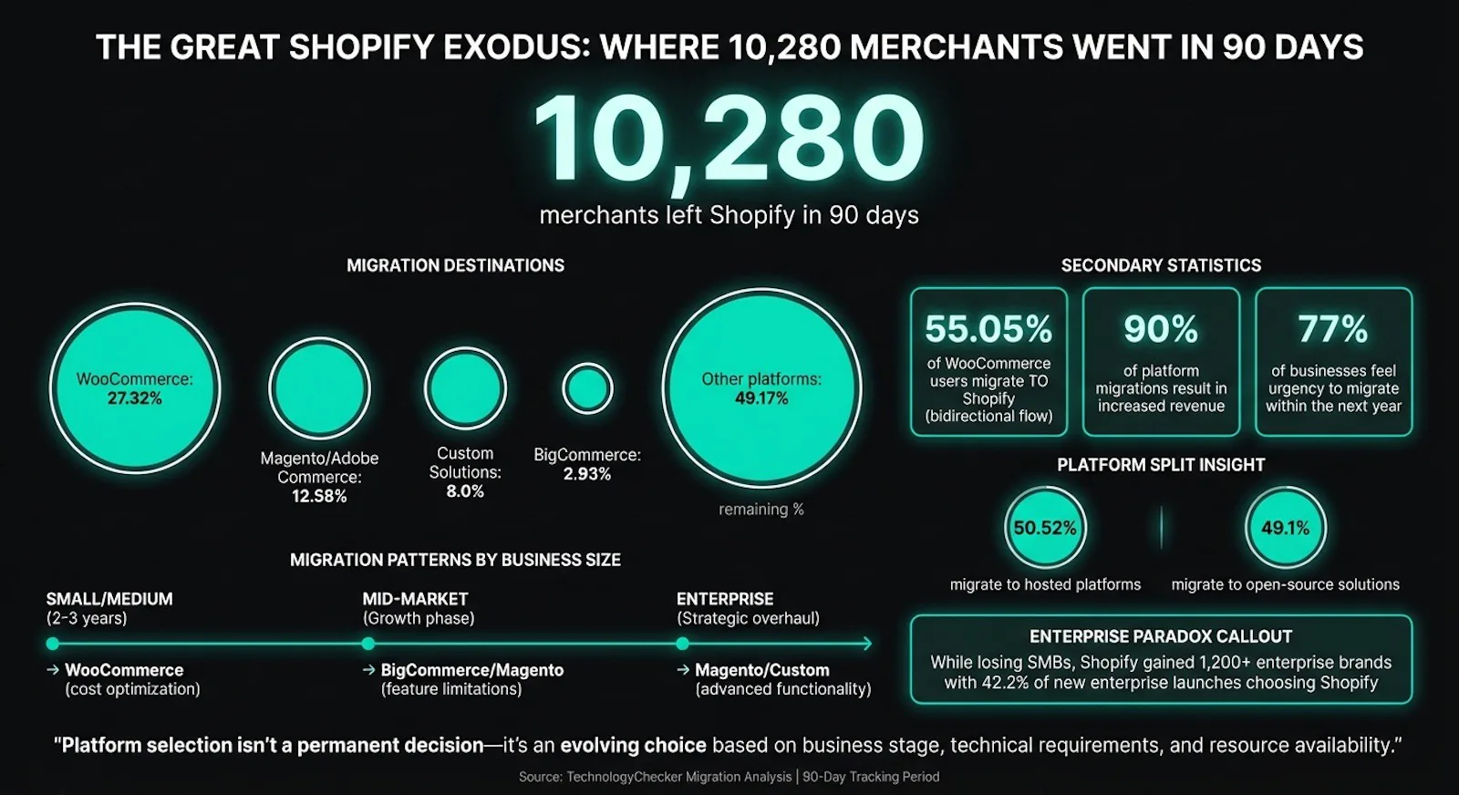 Shopify migration destinations breakdown