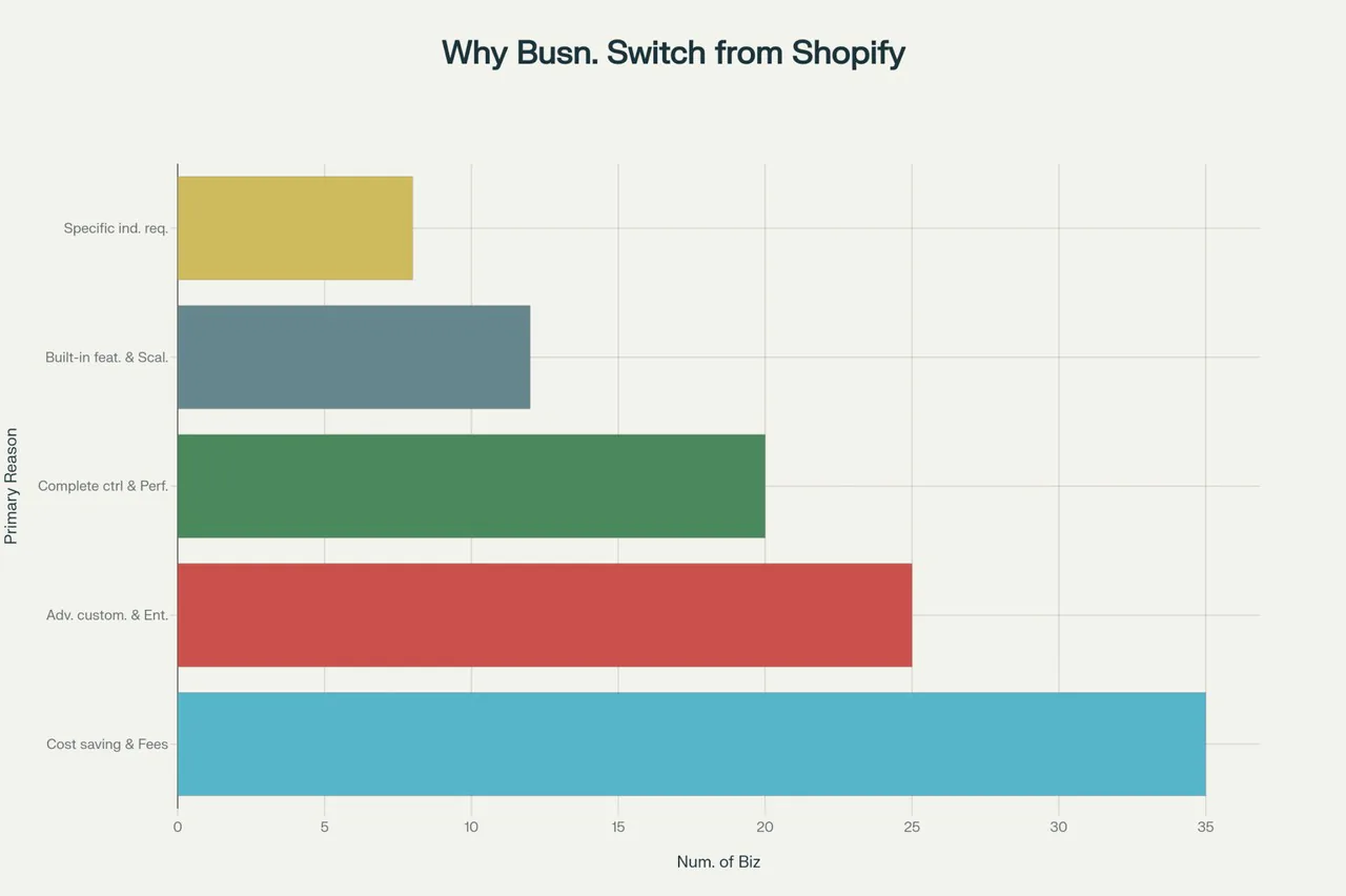 Why business owners switch platforms