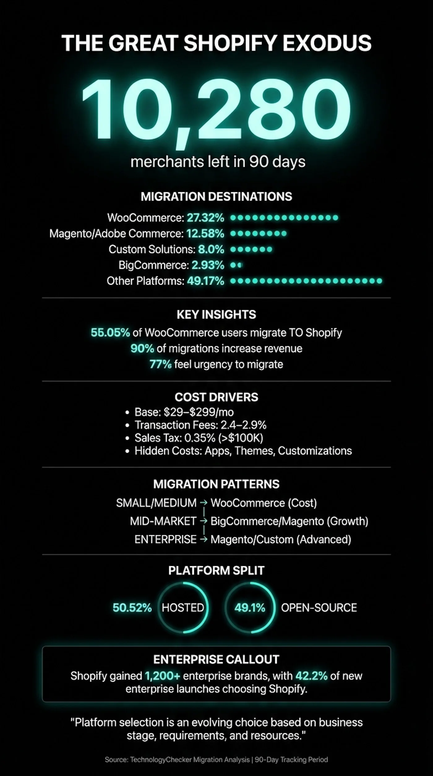 Shopify and WooCommerce migration cycle