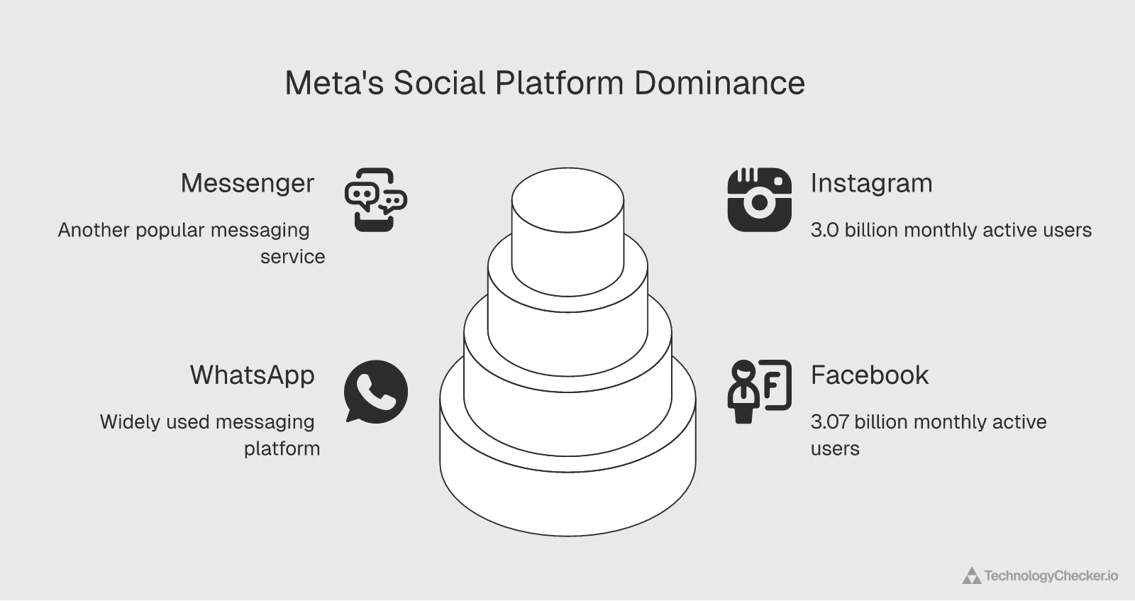 Hierarchy showing Meta's ownership of four of the most-used social platforms in 2026 — Facebook, WhatsApp, Instagram, and Messenger — with Facebook at 3.07 billion and Instagram at 3.0 billion monthly active users