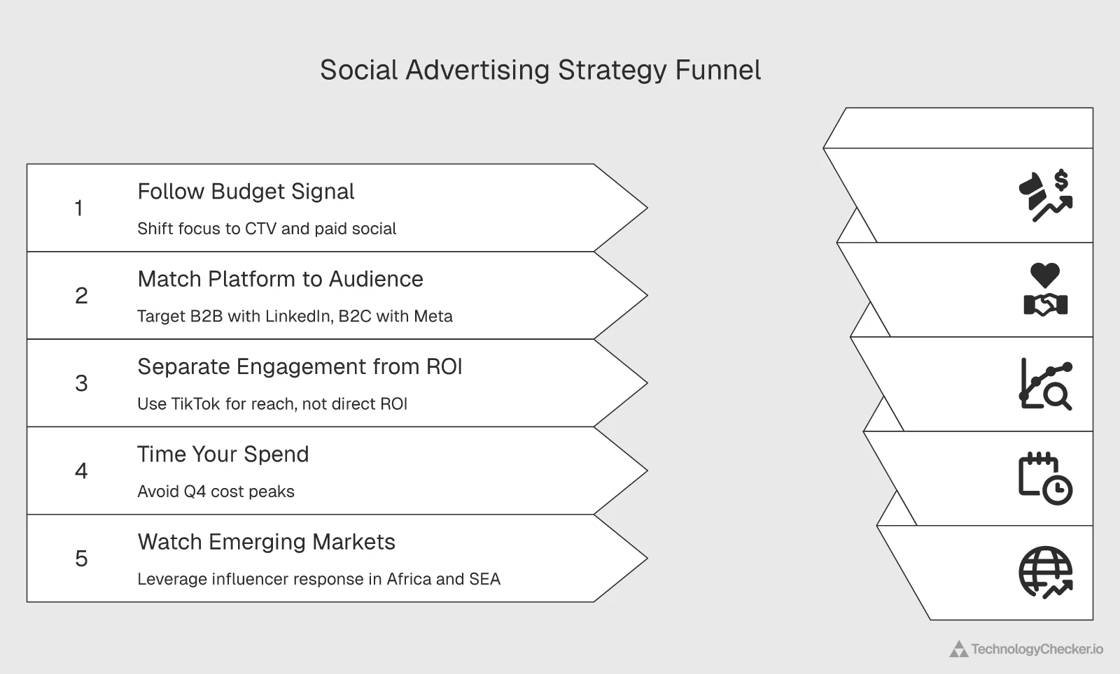 Five-step social advertising playbook for 2026: follow the budget signal, match platform to audience, separate engagement from ROI, time your spend, and watch emerging markets
