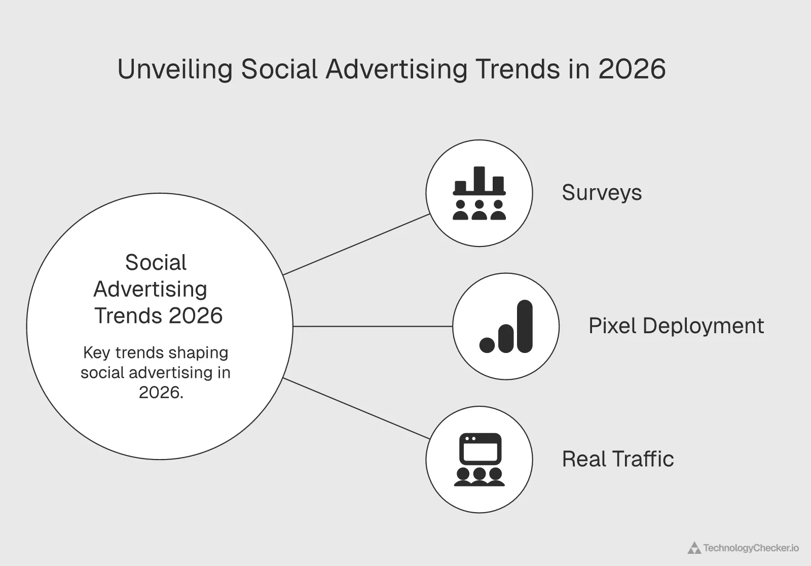 Mindmap of three data lenses on social advertising in 2026: marketer surveys, advertising pixel deployment, and real platform traffic