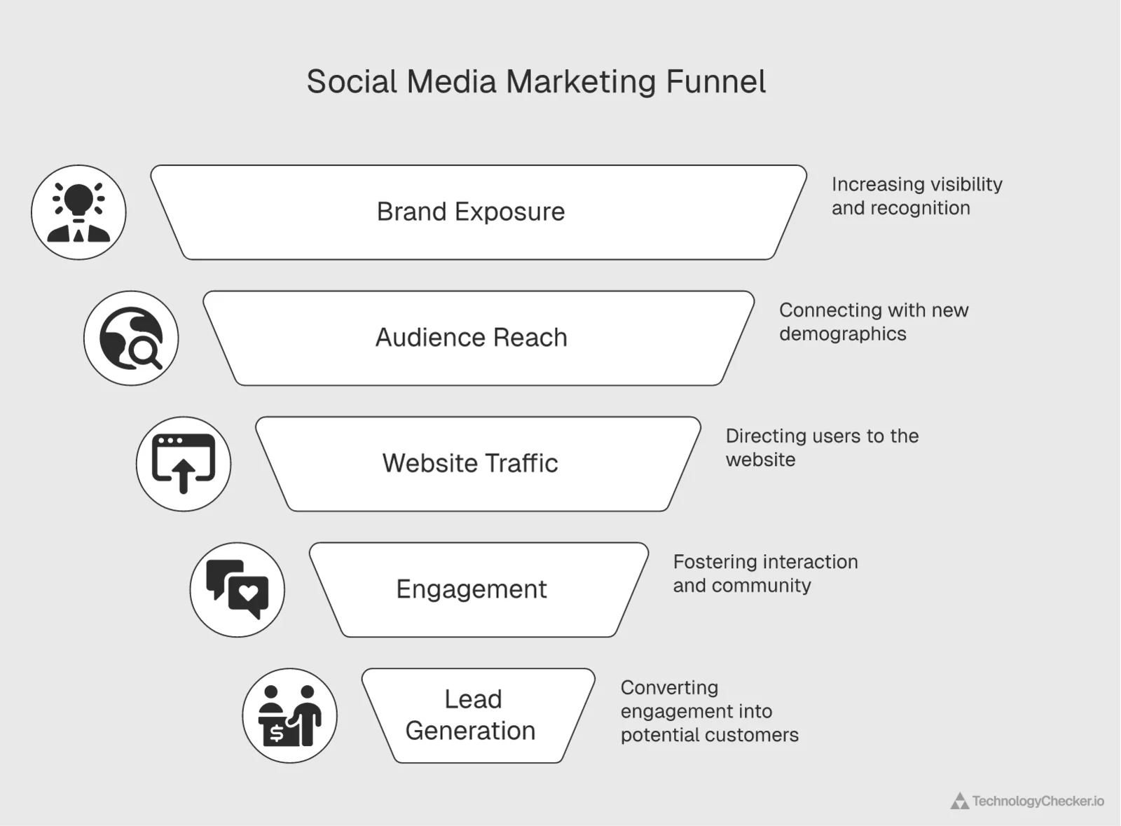 Social media marketing funnel showing benefits narrowing from brand exposure and audience reach at the top to lead generation at the bottom