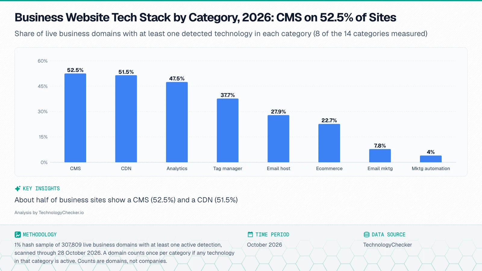 Bar chart of business website tech stack by category: CMS 52.5%, CDN 51.5%, analytics 47.5%, marketing automation 4%