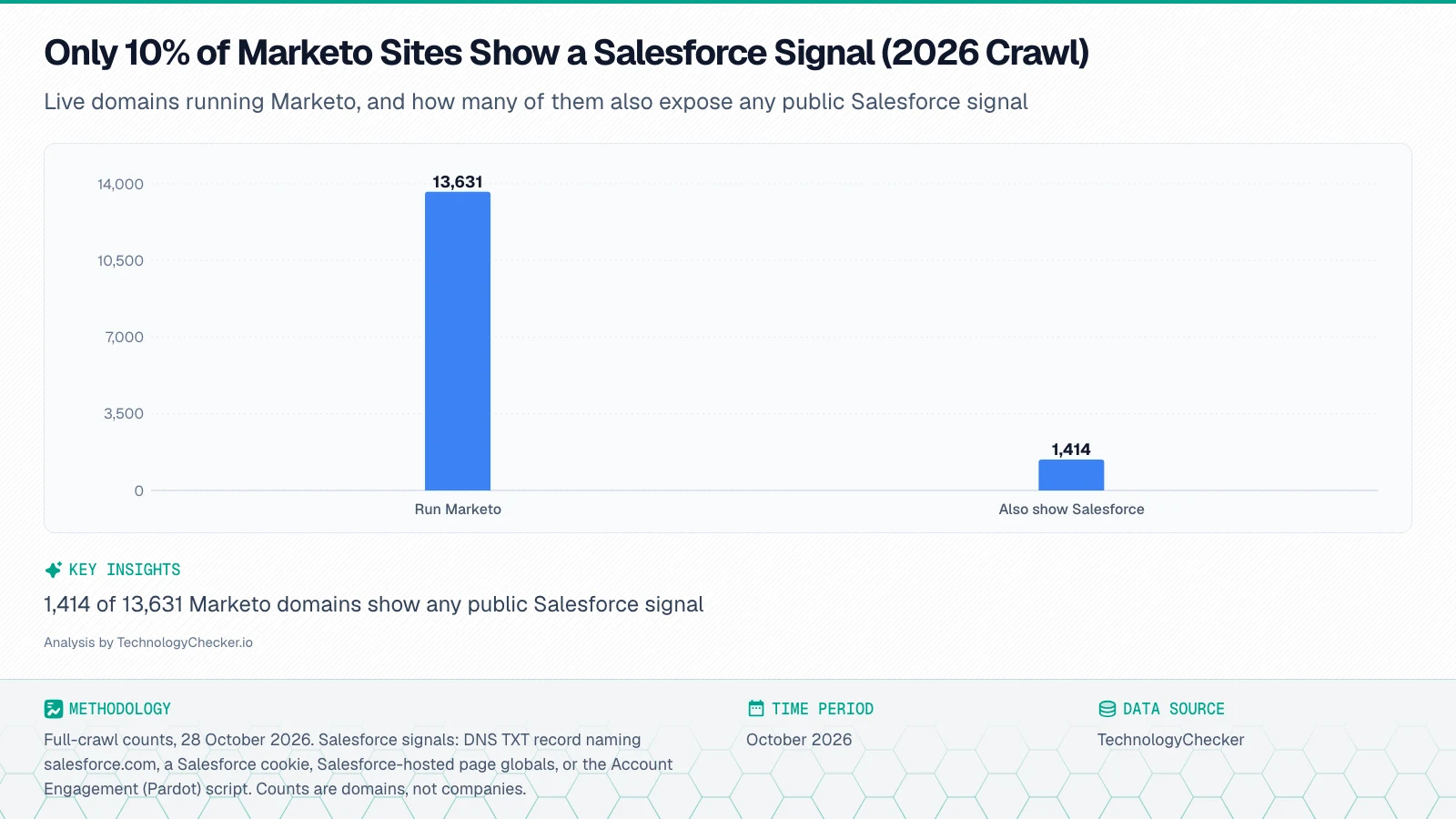 Bar chart: 13,631 domains run Marketo, only 1,414 also show a public Salesforce signal
