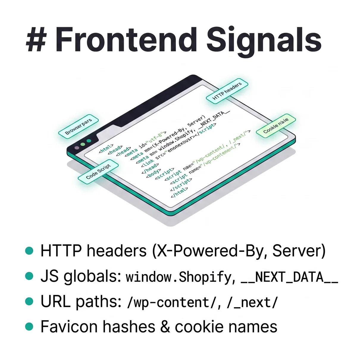 Frontend detection signals infographic showing a browser window and the client-side signals read from it: HTTP headers (X-Powered-By, Server), JavaScript globals (window.Shopify, NEXT_DATA), URL paths (/wp-content/, /_next/), and favicon hashes and cookie names