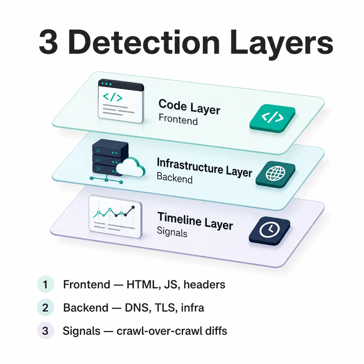 Infographic of the three technology detection layers stacked: the Code Layer (frontend — HTML, JavaScript, headers), the Infrastructure Layer (backend — DNS, TLS, server infrastructure), and the Timeline Layer (signals — crawl-over-crawl diffs)