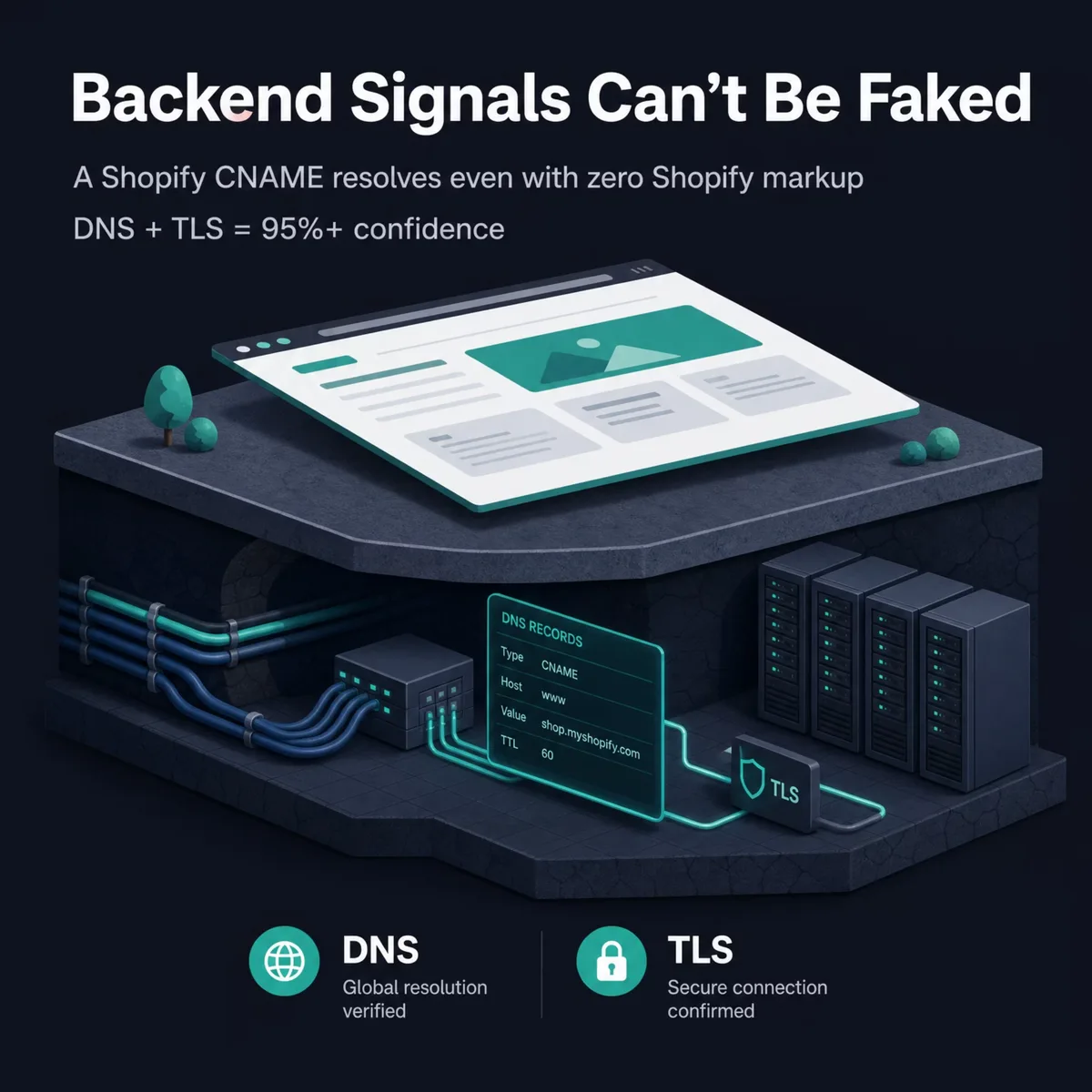 Backend detection infographic showing a website above ground and its hidden infrastructure below: a Shopify CNAME resolves through DNS records and a TLS certificate even with zero Shopify markup, so DNS plus TLS scores 95%+ confidence