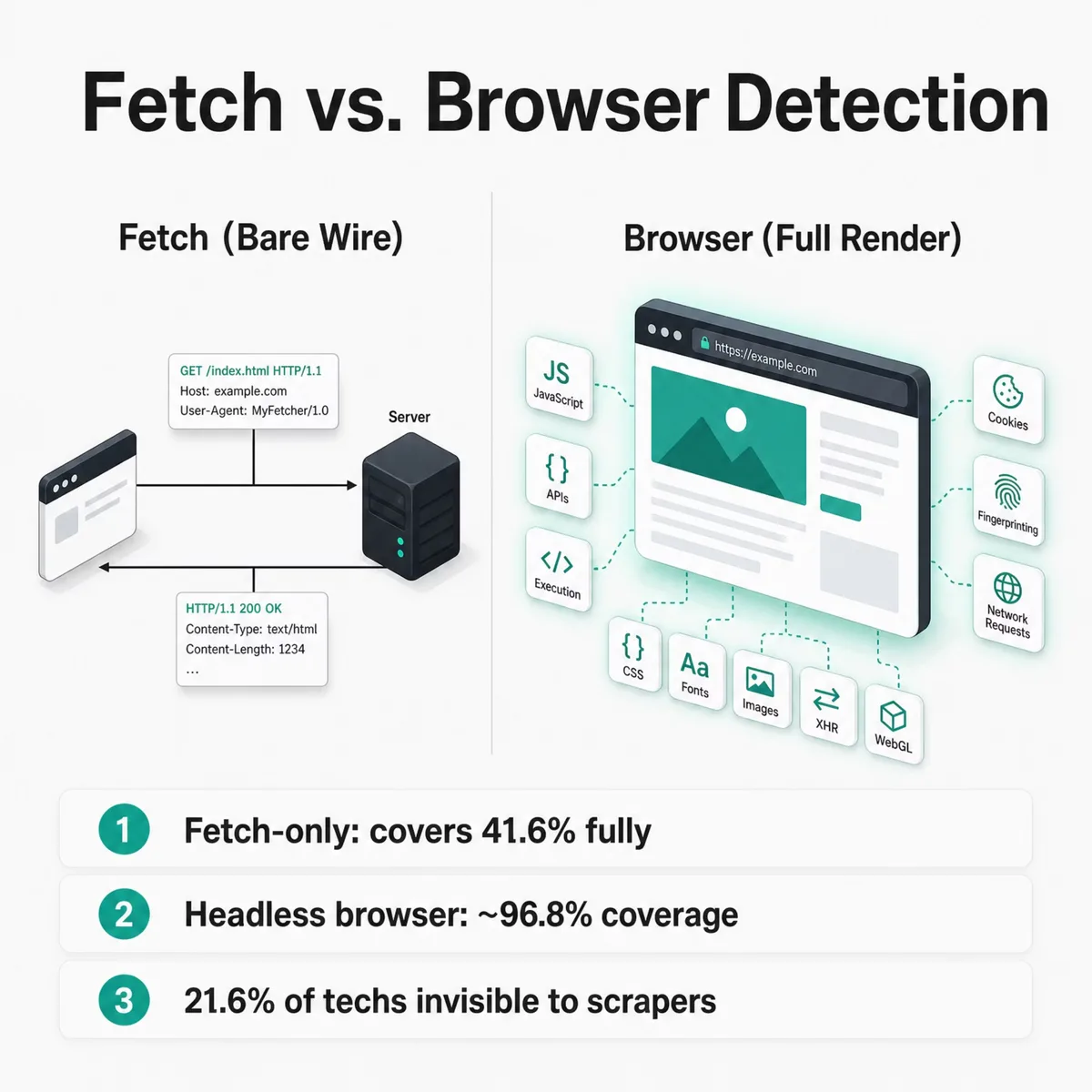 Fetch versus browser detection comparison: a bare HTTP request (fetch) fully covers 41.6% of technologies, a headless browser reaches about 96.8%, and 21.6% of technologies are invisible to fetch-only scrapers