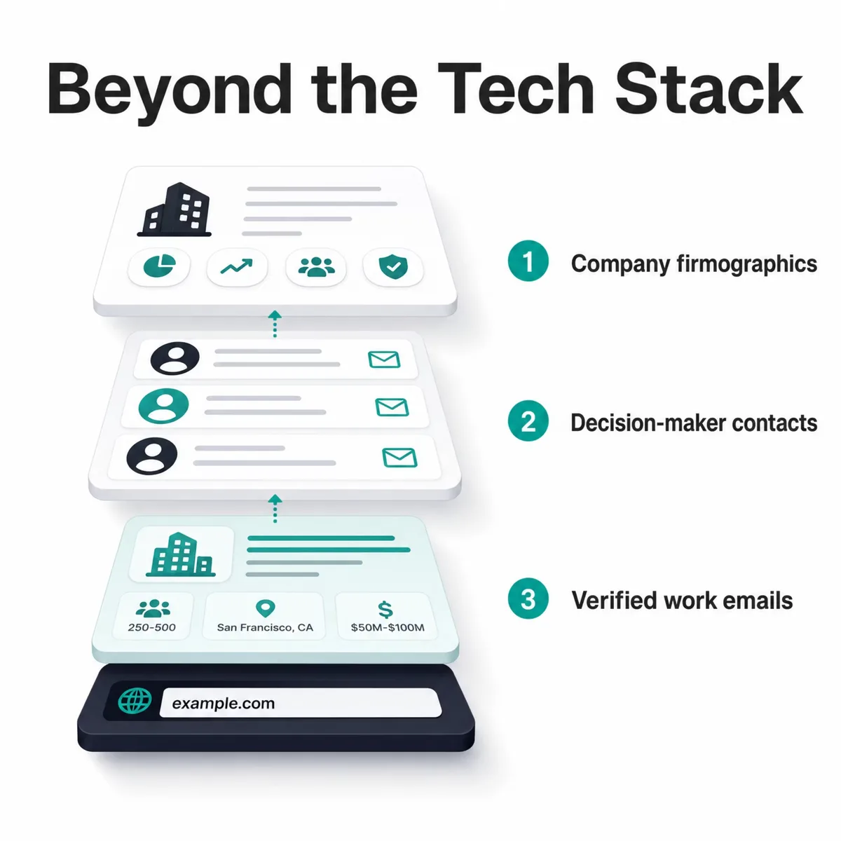 Enrichment layers rising from a single domain (example.com): company firmographics, decision-maker contacts, and verified work emails attached to each detected technology, going beyond the tech stack