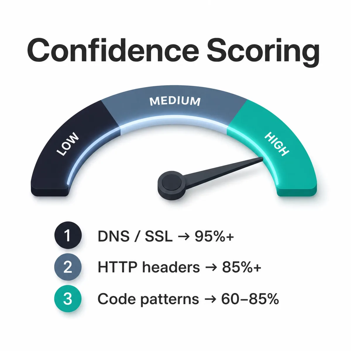 Confidence scoring gauge running from low to high, with per-method tiers labeled: DNS and SSL detection at 95%+ confidence, HTTP headers at 85%+, and code-pattern inference at 60–85%