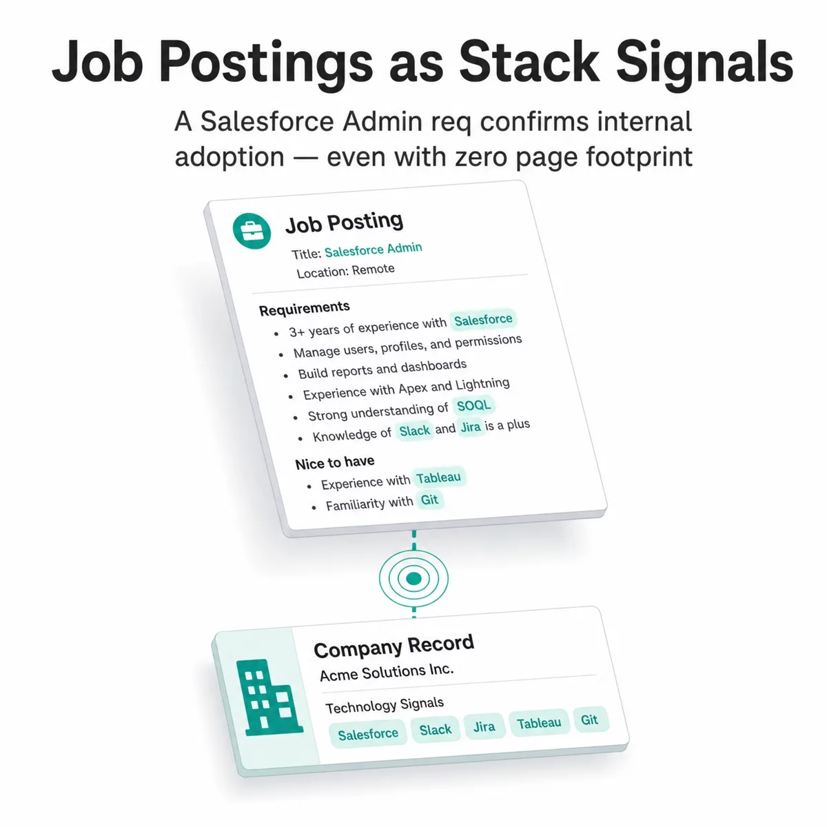 Job posting as a stack signal: a "Salesforce Admin" job requirement confirms internal adoption even with zero page footprint, feeding a company record with detected technology signals — Salesforce, Slack, Jira, Tableau, and Git