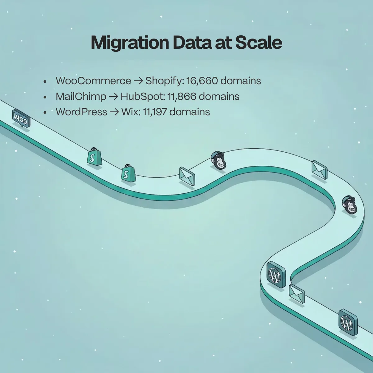 Migration data at scale shown as a winding road of platform switches: WooCommerce to Shopify (16,660 domains), MailChimp to HubSpot (11,866 domains), and WordPress to Wix (11,197 domains)