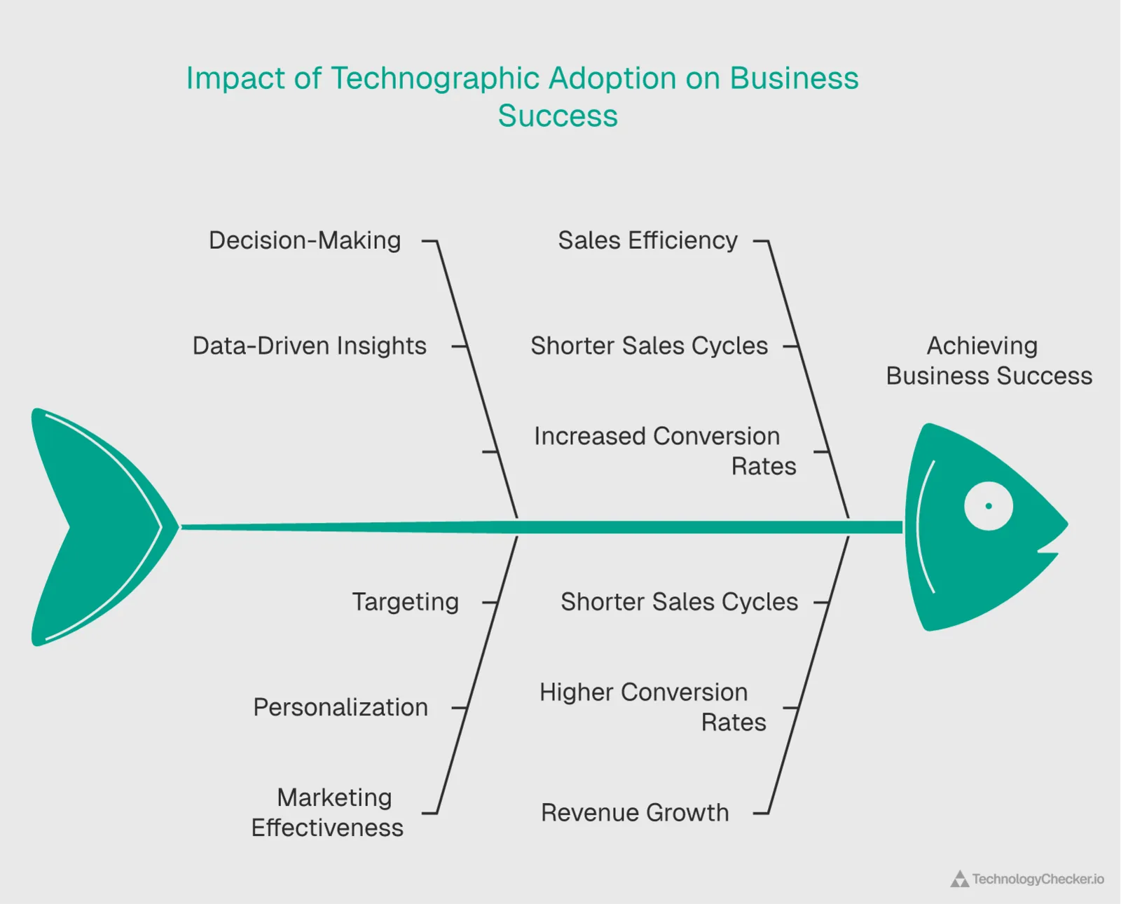 Impact of technographic adoption on business success showing decision-making, targeting, personalization, and marketing effectiveness driving shorter sales cycles and higher conversion rates
