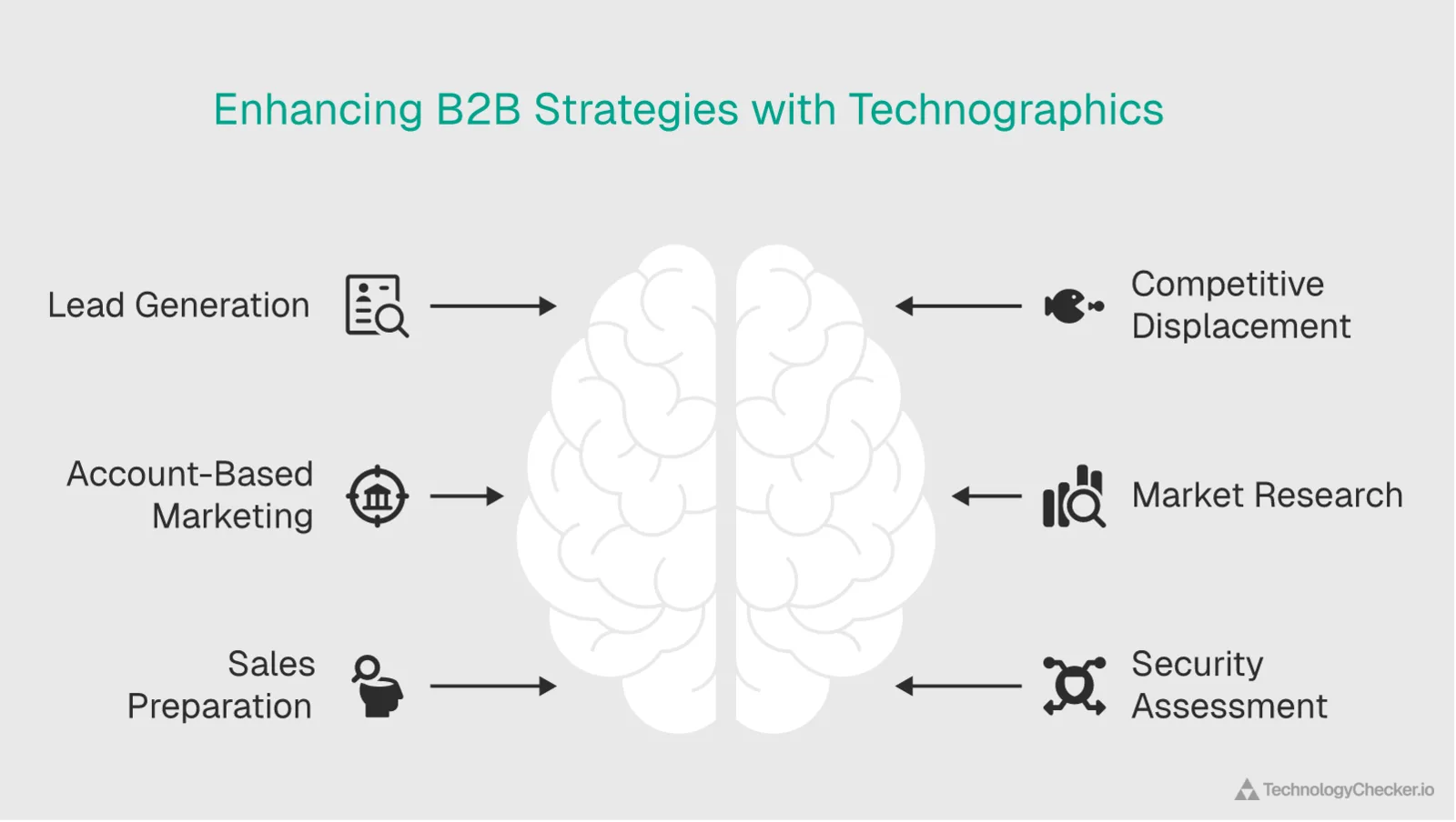 Brain-centered mindmap showing six B2B technographic use cases: lead generation, competitive displacement, account-based marketing, market research, sales preparation, and security assessment