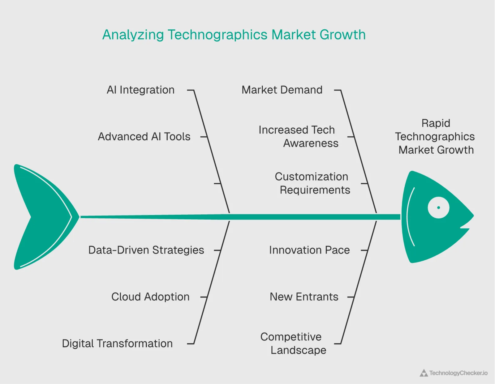 Fishbone diagram analyzing technographics market growth drivers including AI integration, cloud adoption, digital transformation, and competitive landscape leading to rapid market expansion
