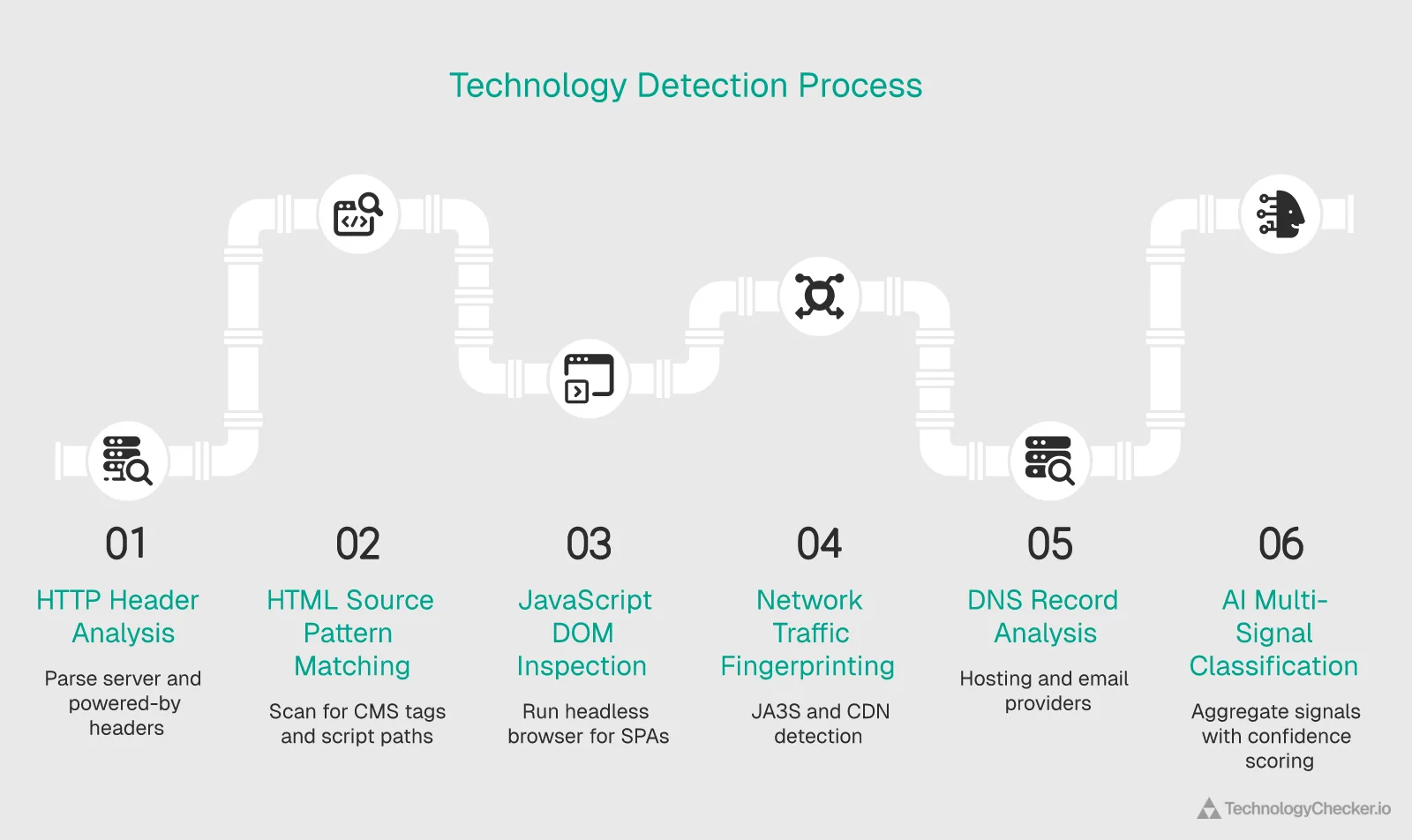 Technology detection process showing 6 steps from HTTP header analysis through HTML pattern matching, JavaScript DOM inspection, network fingerprinting, DNS analysis, to AI multi-signal classification