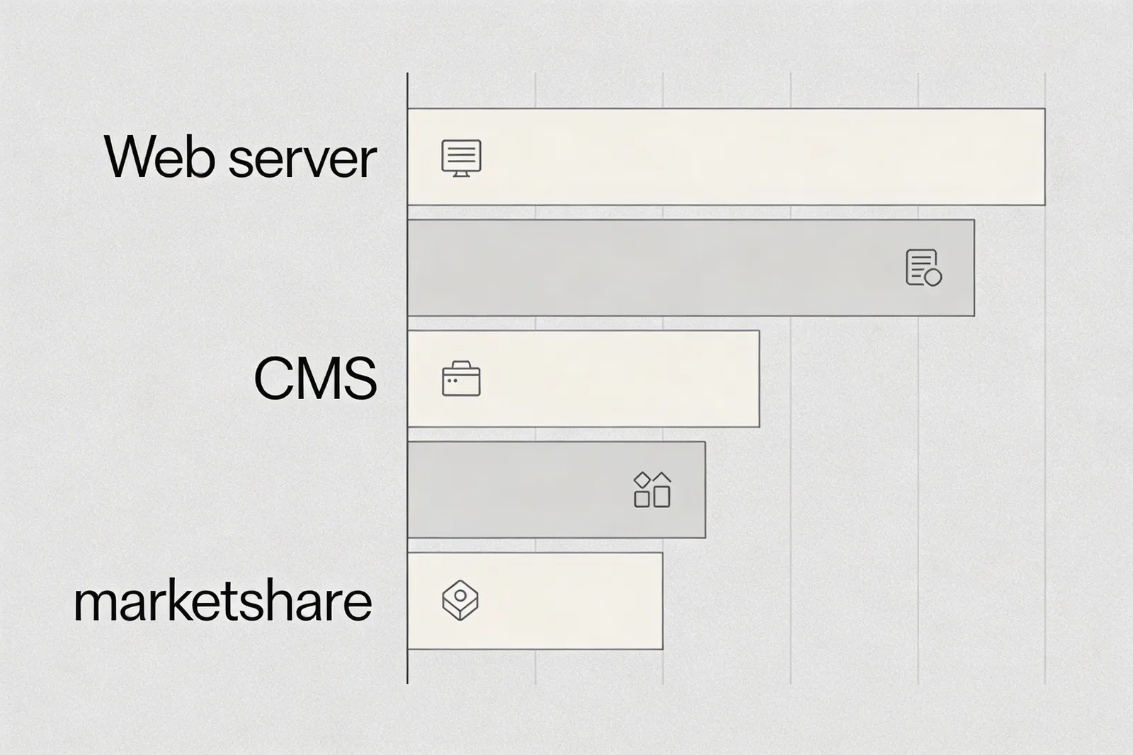 Horizontal bar chart visualization showing web server and CMS market share comparison across technology categories