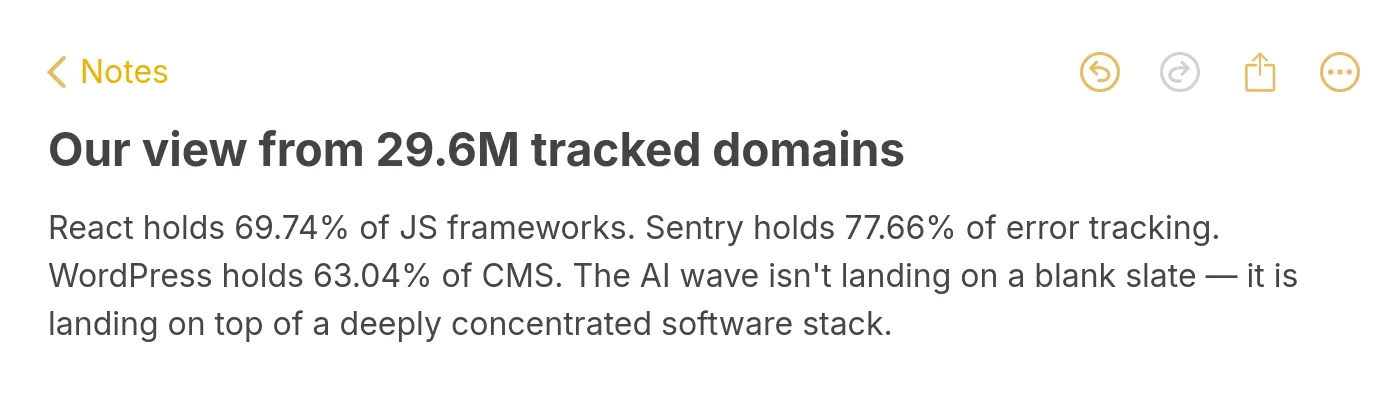 Note card summarising the core TechnologyChecker detection signal — React at 69.74% of JS frameworks, Sentry at 77.66% of error tracking, WordPress at 63.04% of CMS across 29.6M tracked domains