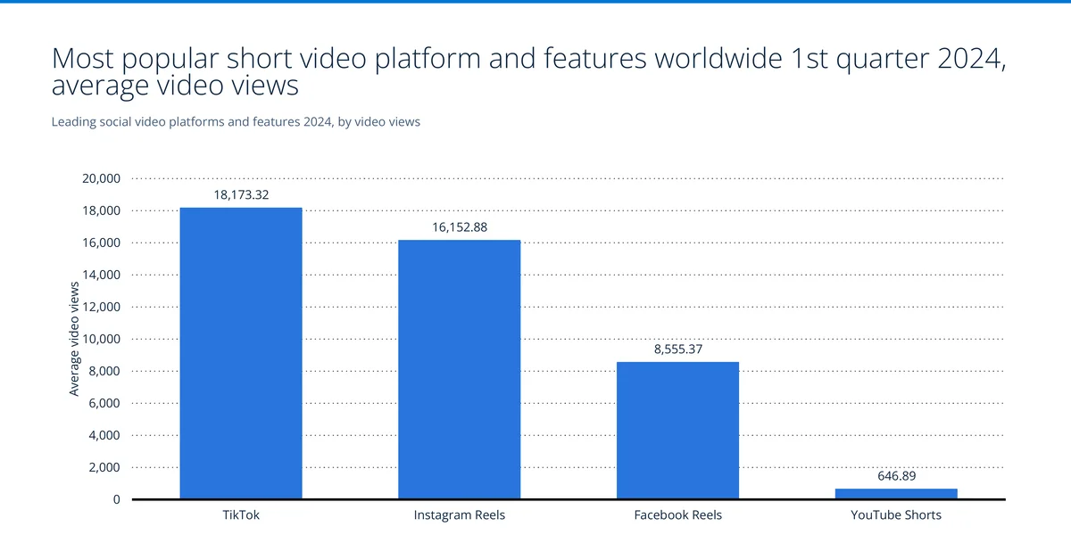 Average video views by platform in Q1 2024, with TikTok at 18,173 leading Instagram Reels and YouTube Shorts — Source: Metricool
