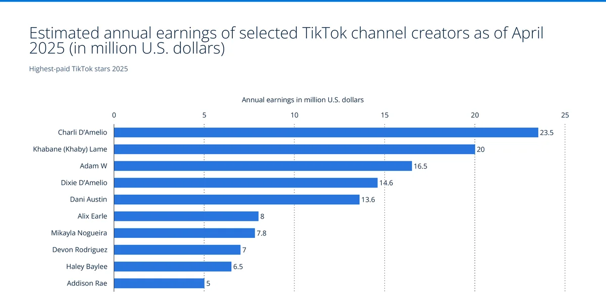 Estimated annual earnings of top TikTok creators as of April 2025, led by Charli D'Amelio at $23.5 million — Source: Forbes, Influential
