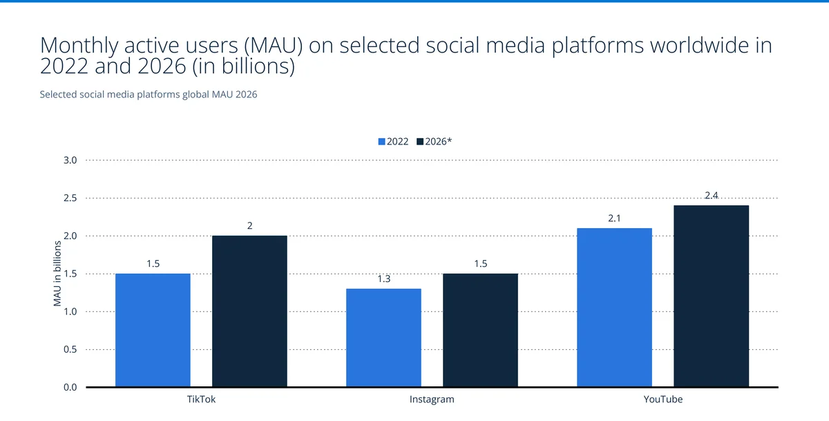 Monthly active users on TikTok, Instagram, and YouTube in 2022 versus a 2026 forecast, in billions — Source: Activate