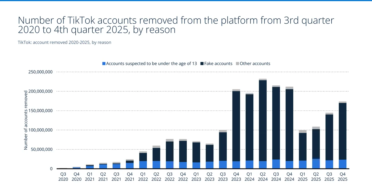 TikTok accounts removed from Q3 2020 to Q4 2025 by reason, dominated by fake accounts — Source: TikTok