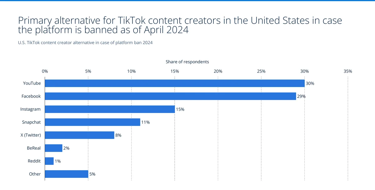 Primary alternative for U.S. TikTok creators in case of a ban, led by YouTube at 30% and Facebook at 29% — Source: CivicScience